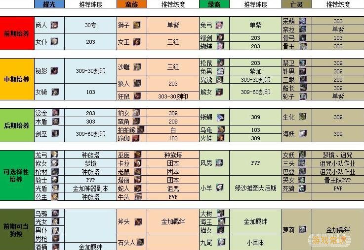 《剑与远征》2022四族英雄养成优先度推荐