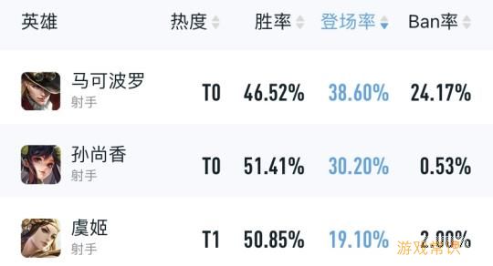 五名英雄调整，马可波罗史诗级削弱，张飞护盾再升级！图片2