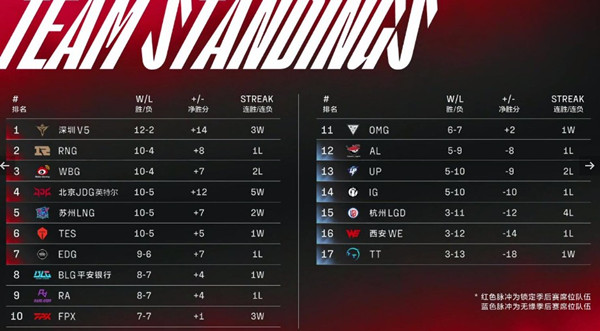 英雄联盟2022年春季lpl比赛最新积分榜一览