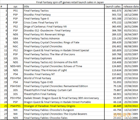 曝《FF起源》在日销量不佳 首周实体版售出不足5万份