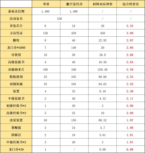 明日方舟遗尘漫步复刻商店兑换推荐