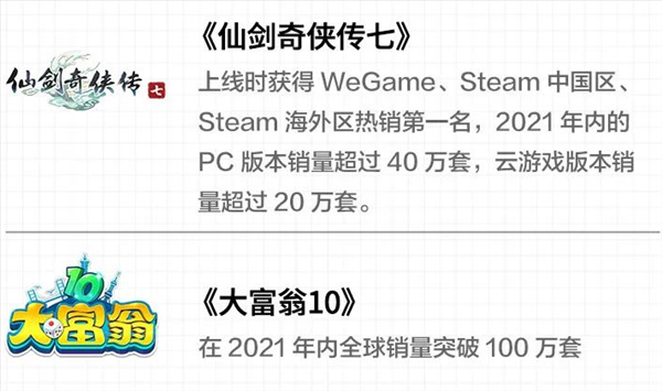 中手游2021财报 《仙剑7》60万《大富翁10》超100万