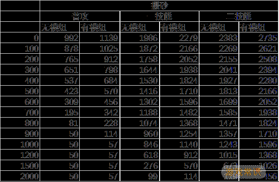 明日方舟：模组分析—炮手