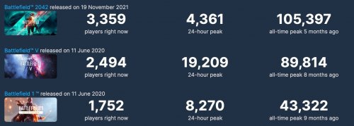 《战地2042》更新后在线人数翻倍 但较前作仍低不少