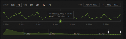 《巴比伦陨落》平均有64名玩家同时在线