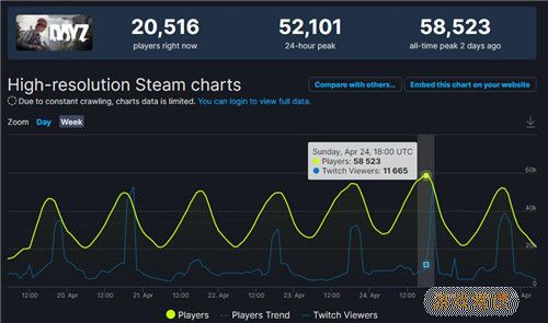 发售9年后 《DayZ》Steam玩家峰值突破新高