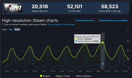 发售9年后 《DayZ》Steam玩家峰值突破新高