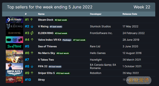 Steam周销榜:Steam Deck重回榜首 《V Rising》第二