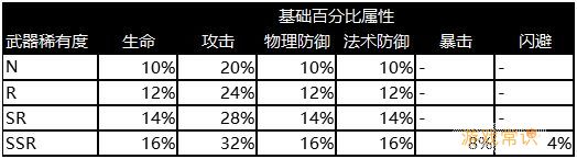 执剑之刻武器的种类都有哪些 品级划分介绍