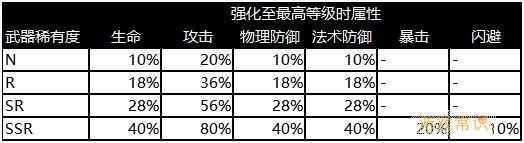 执剑之刻武器的种类都有哪些 品级划分介绍