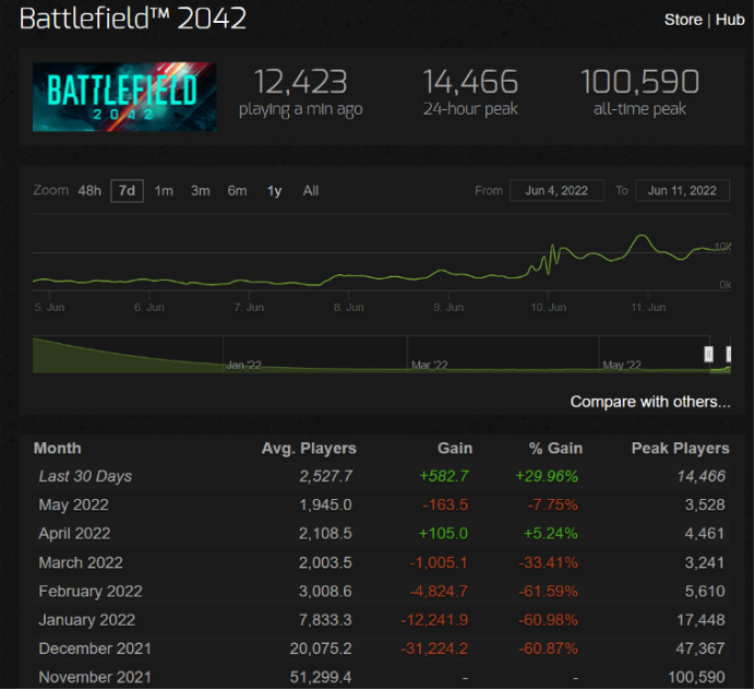《战地2042》Steam在线人数重回万人