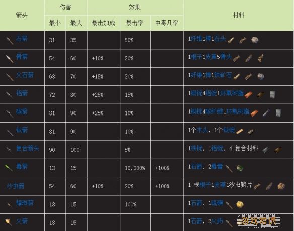 ​翼星求生毒箭制作方法介绍