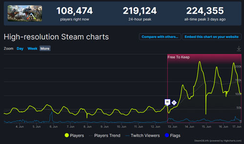 《方舟:生存进化》开启Steam限免活动