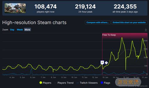 《方舟：生存进化》Steam在线人数22.4万创历史新高