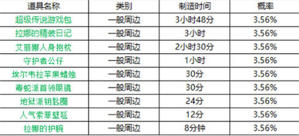 坎公骑冠剑周边2022最新时间表介绍