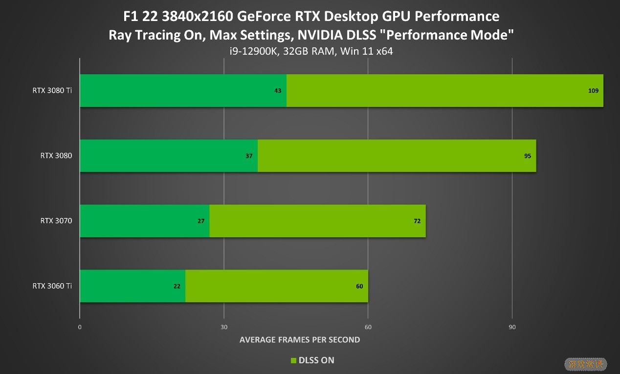 NVIDIA发布516.59显卡驱动：《F1 22》提升2倍性能