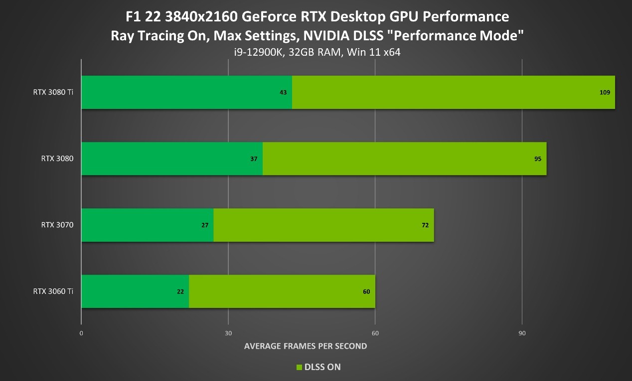 NVIDIA发布516.59显卡驱动：《F1 22》提升2倍性能