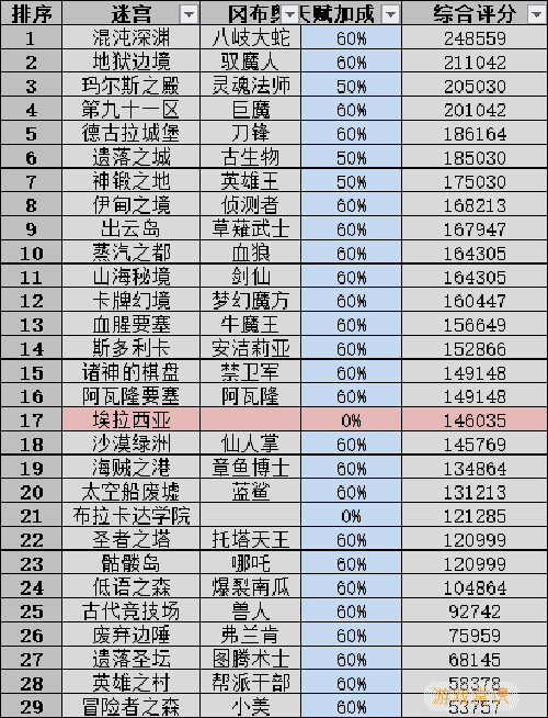 不思议迷宫扫荡收益2022最新