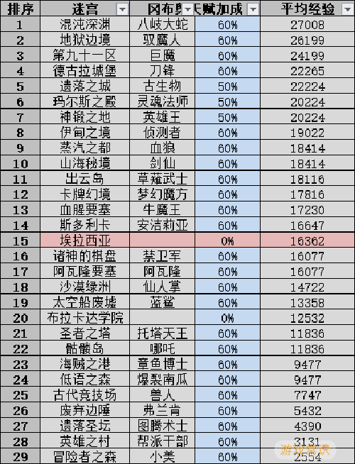 不思议迷宫扫荡收益2022最新