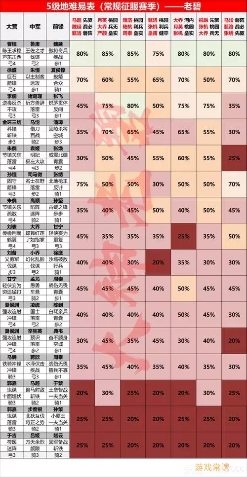 率土之滨二赛季开荒难度表 率土1赛季开荒难度表