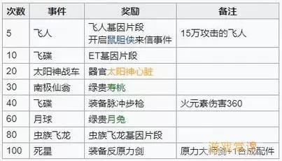 最强蜗牛击落飞行物次数奖励 最强蜗牛三根香飞机奖励