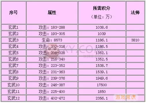 传奇霸业羽毛数据 传奇霸业羽毛12-15数据