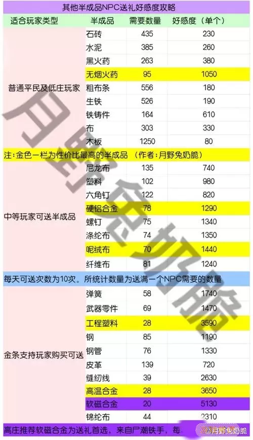 明日之后npc送礼大全 明日之后NPC送礼全攻略