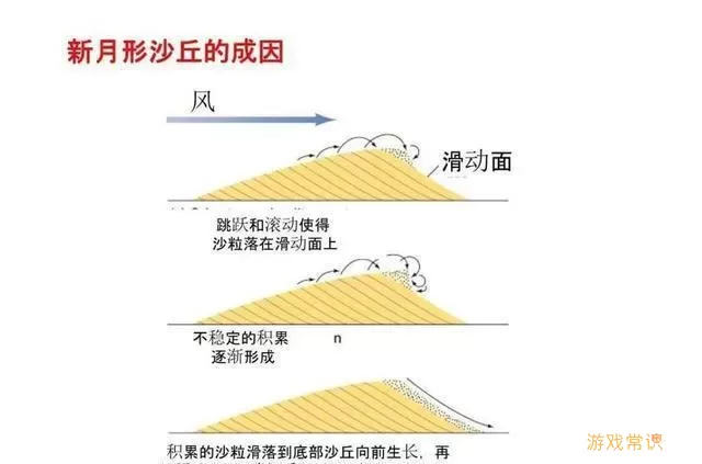 沙丘怎么玩？沙丘玩法指南