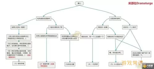 《原神》任务完成流程概览