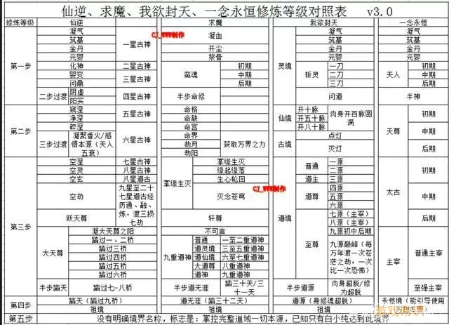 凡人飞仙传修为等级划分