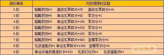 战龙三国武魂1―10进阶数据