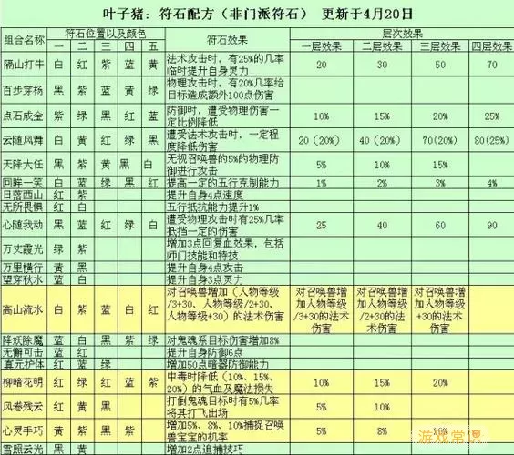 不思议地下城符石搭配攻略图