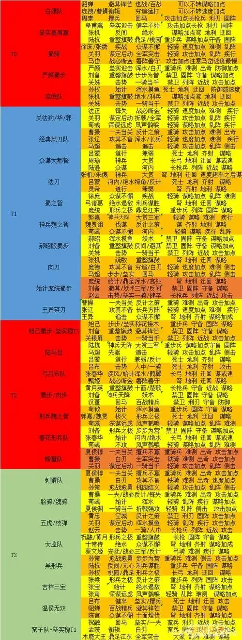 率土之滨配将图表大全