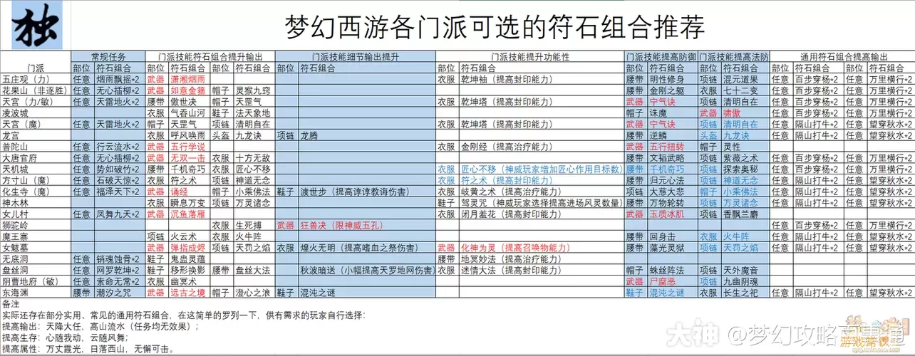 梦幻西游符石组合表大全