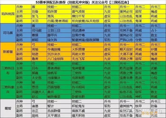 热血三国志ol平民玩家阵容