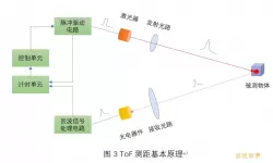 雷达测距和测方位原理