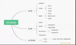 造视视频制作过程