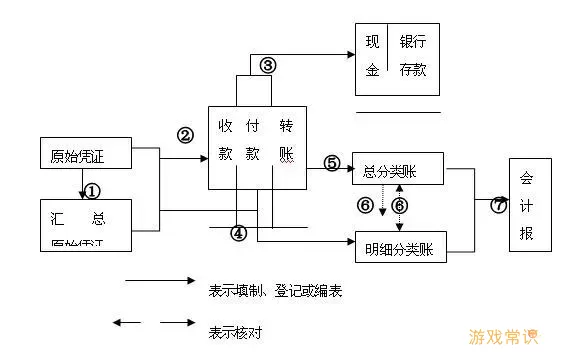 日常记账的程序