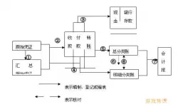 日常记账的程序