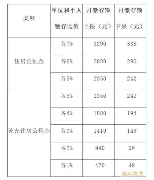 锦州公积金比例调整