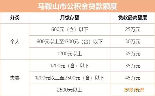 马鞍山公积金贷款政策2023年