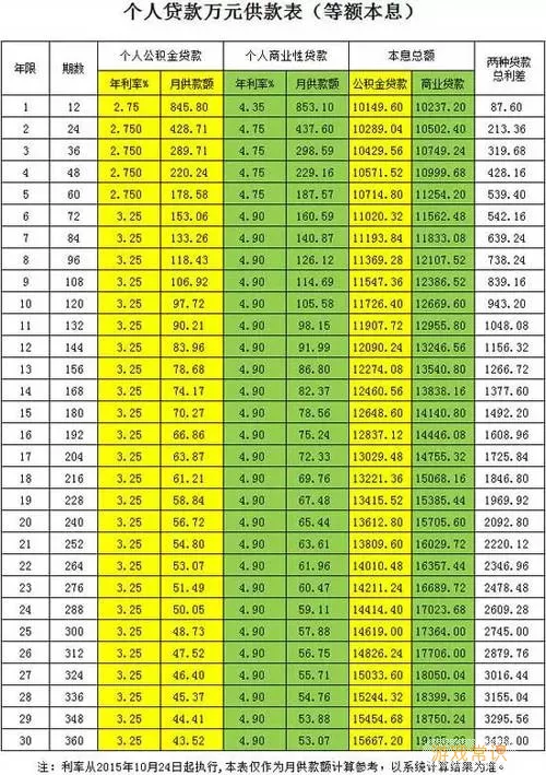 锦州公积金房贷利率是多少