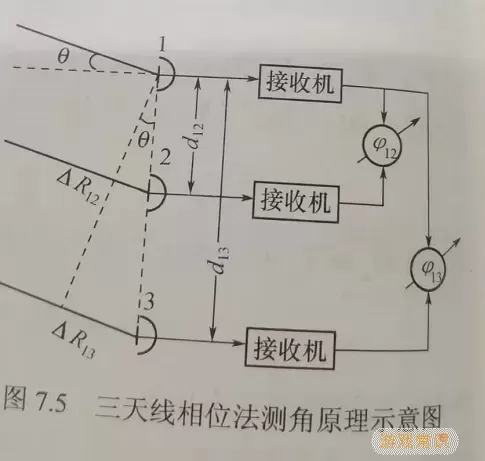 雷达测距中的相位问题