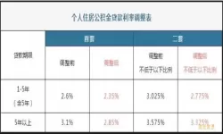 锦州公积金贷款政策调整