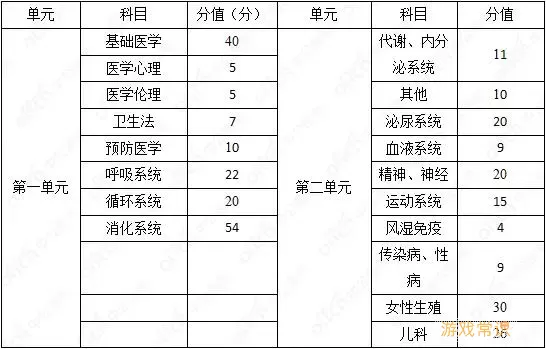 临床执业助理医师各科占比