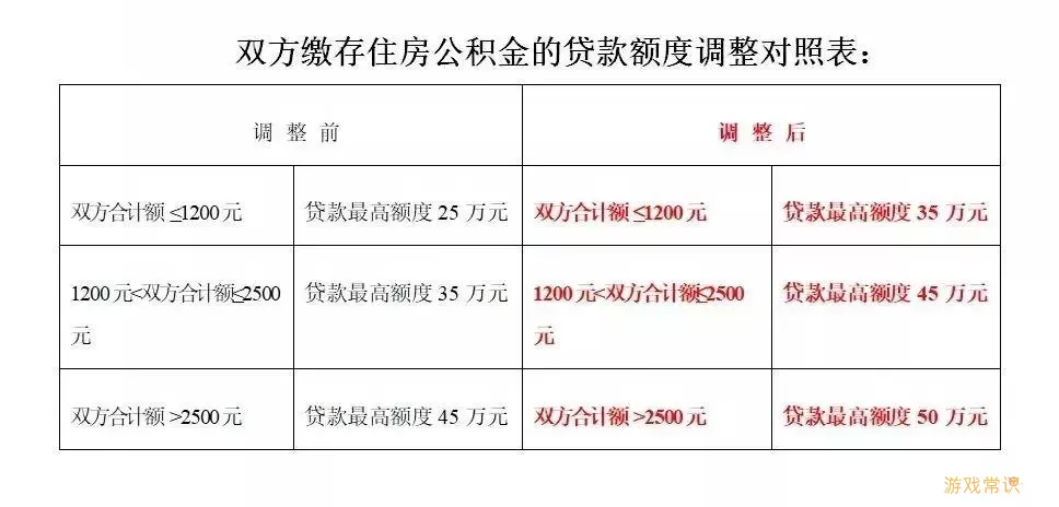 马鞍山公积金办理抵押多久放款