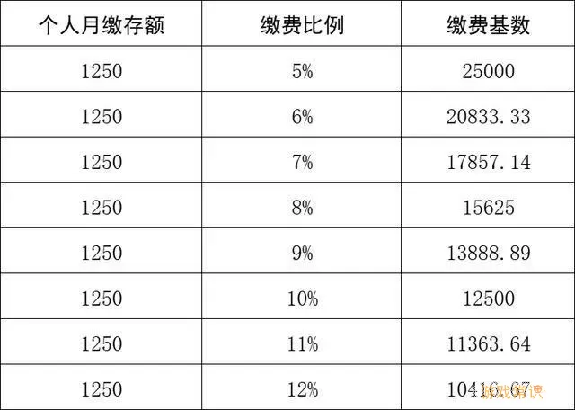 宿迁公积金标准最新