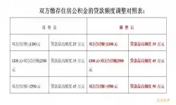 马鞍山公积金办理抵押多久放款