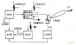 雷达测距侧方位原理