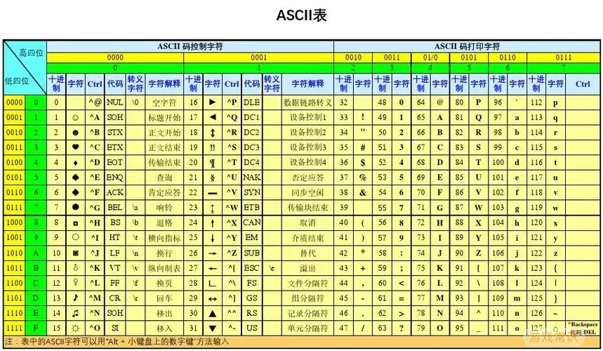 unicode英文字符和中文字符